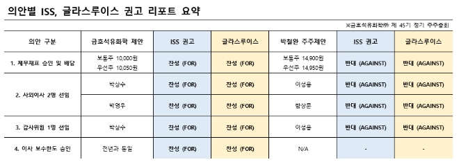 자료=금호석유화학.