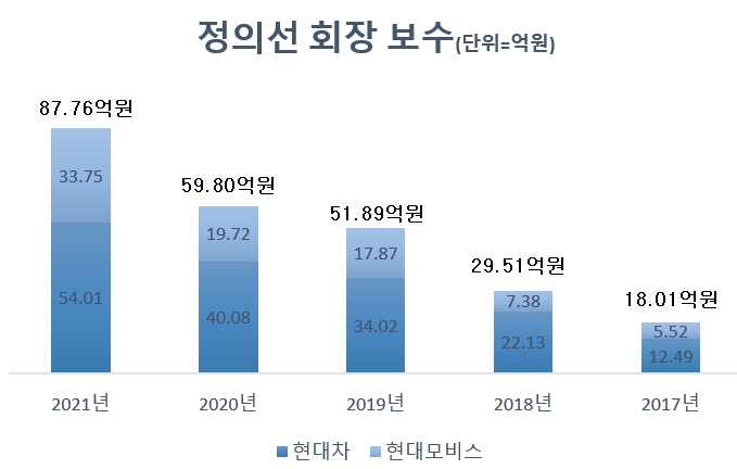 정의선, 2021년 연봉 88억…회장 승진 후 1.47배↑
