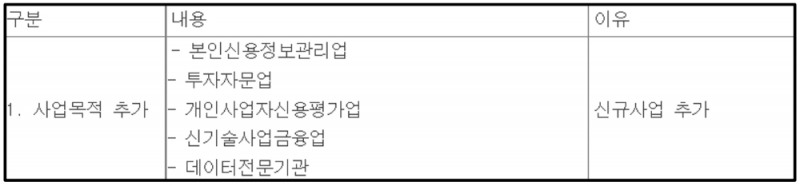 사업목적 추가 세부 내역. /자료제공=금융감독원 전자공시시스템