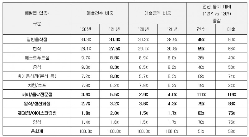 배달앱 업종별 매출건수, 매출금액 비중 및 증감. /자료제공=KB국민카드
