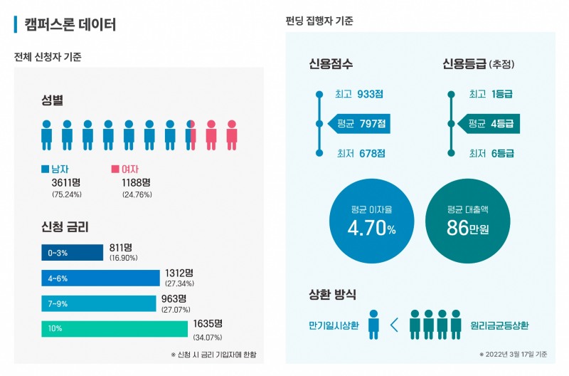 데일리캠퍼스론 이용 현황. /자료제공=데일리펀딩