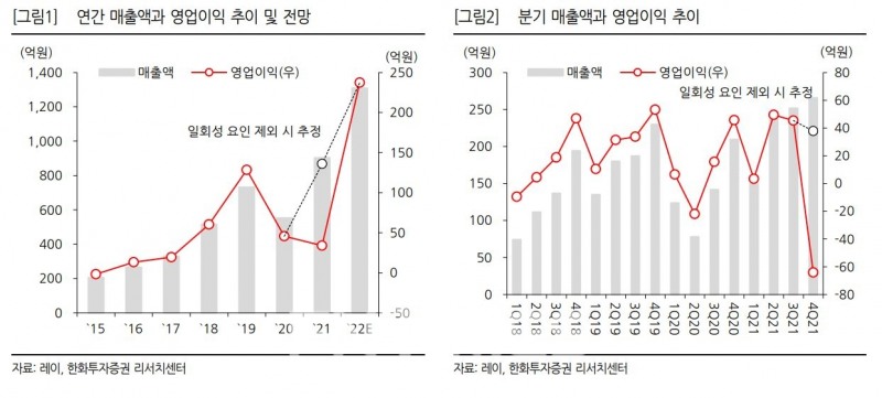 치과용 기기 제조업체 ‘레이(대표 이상철)’ 연간 매출액과 영업이익 추이‧전망 및 분기 매출액과 영업이익 추이./자료=레이‧한화투자증권 리서치센터(대표 권희백)
