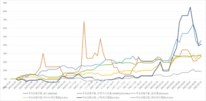 주요 상품선물가격 추이./자료=신한자산운용(대표 김희송‧조재민)