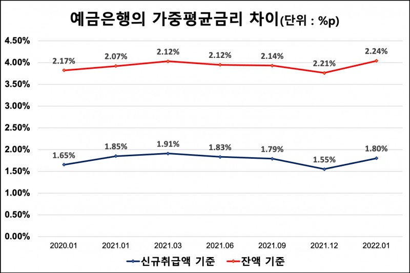 은행의 가중평균금리 차이. /자료제공=한국은행