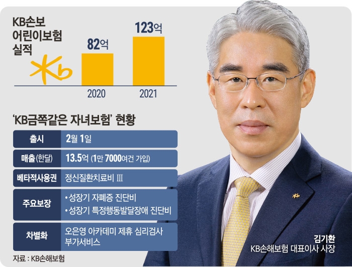 김기환 KB손보 대표, 어린이보험서 현대해상과 한판 승부