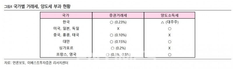 국가별 거래세‧양도세 부과 현황./자료=이베스트투자증권(대표 김원규) 리서치센터