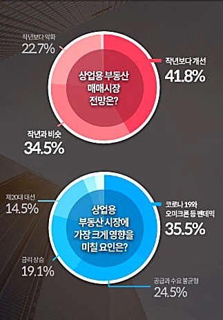 ▲ 2022년 상업용 부동산 시장 전망 설문조사. 자료제공 = 알스퀘어, 상업용 부동산 전문가 110명 대상 2022.01.01~14