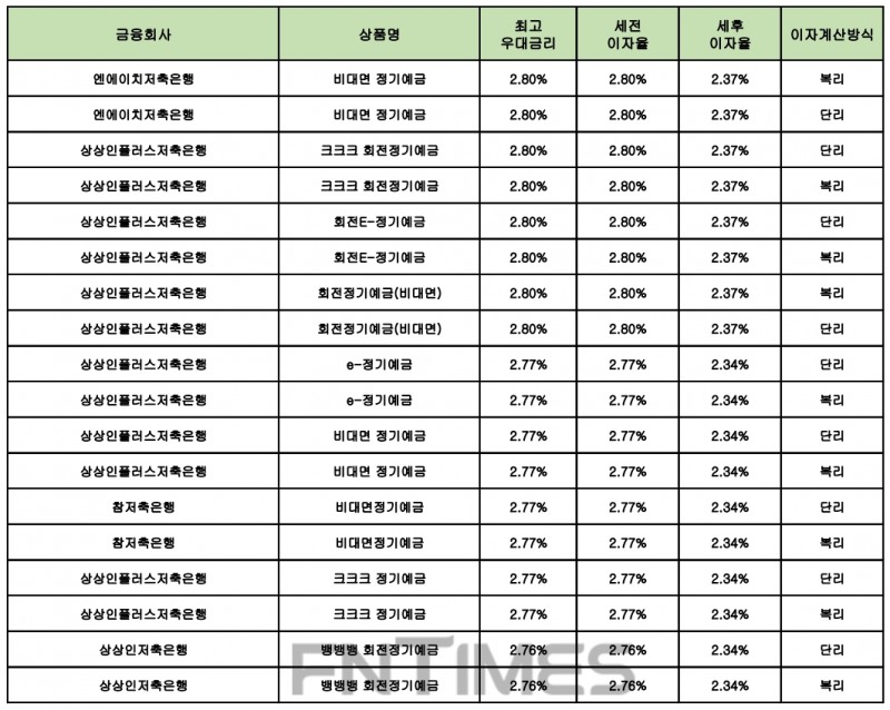 자료 : 금융상품한눈에 12개월 1000만원 예치 시