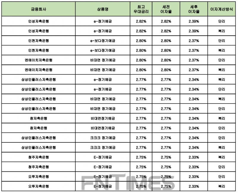 자료 : 금융상품한눈에 24개월 1000만원 예치 시