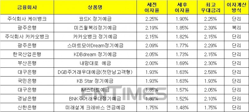 20일 은행 기준 정기예금 세전 이자율 순위./자료=금융감독원 금융상품한눈에(24개월 1000만원 예치 시)
