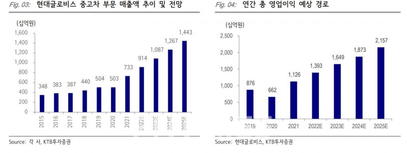 현대글로비스(대표 김정훈) 중고차 부문 매출액 추이 및 전망, 연간 총 영업이익 예상 경로./자료=KTB투자증권(이병철‧이창근)