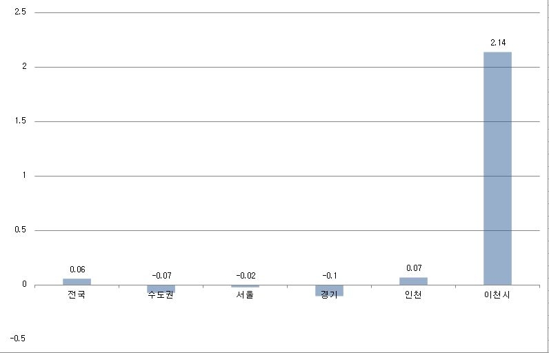 3월 1주까지 전국 및 수도권 집값 변동률 추이 / 자료=한국부동산원