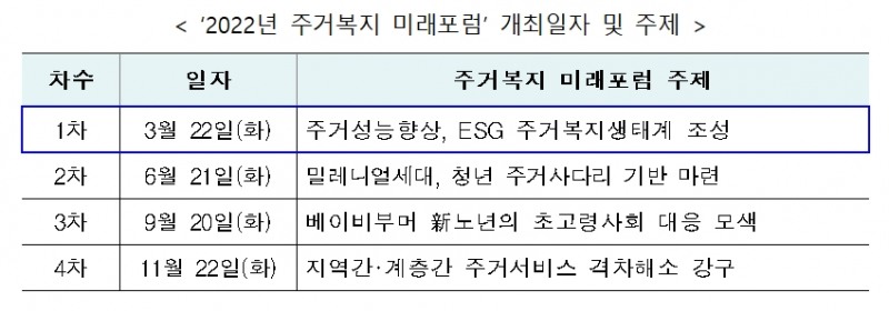 2022년 주거복지 미래포럼 개최일자 및 주제 표. / 자료제공=LH