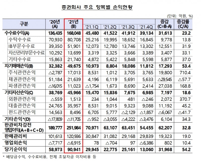 증권사 손익 현황 / 자료제공= 금융감독원(2022.03.21)