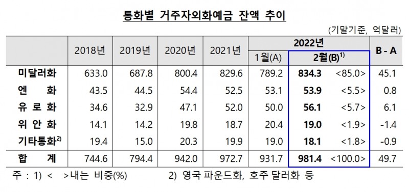 거주자외화예금 / 자료제공= 한국은행(2022.03.21)