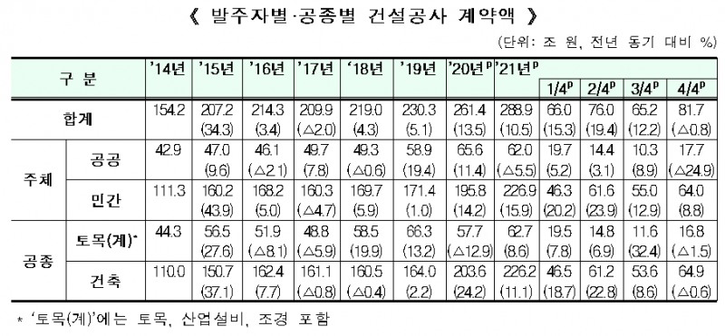 발주자별, 공종별 건설공사 계약액 표. / 자료제공=국토교통부