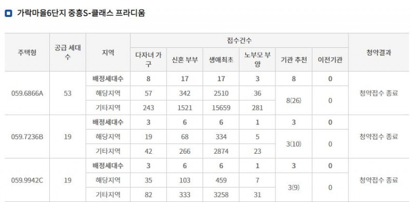 가락마을 6단지 중흥S클래스 프라디움 특별공급 접수 결과 (21일 저녁 7시 30분 기준) / 자료=한국부동산원 청약홈