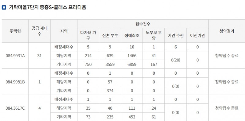 가락마을 7단지 중흥S클래스 프라디움 특별공급 접수 결과 (21일 저녁 7시 30분 기준) / 자료=한국부동산원 청약홈