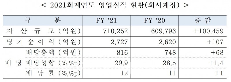 한국증권금융(사장 윤창호) 2021회계연도 영업실적 현황(회사 계정)./자료=한국증권금융