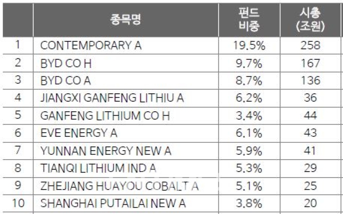 삼성자산운용(대표 서봉균)이 22일 상장한 '코덱스(KODEX) 차이나 2차 전지 MSCI(합성) 상장지수펀드(ETF‧Exchange Traded Fund) 상위 10 종목./자료=삼성자산운용