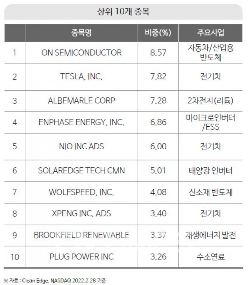 삼성자산운용(대표 서봉균)이 22일 상장한 '코덱스(KODEX) 미국 클린에너지 나스닥 상장지수펀드(ETF‧Exchange Traded Fund) 상위 10 종목./자료=삼성자산운용
