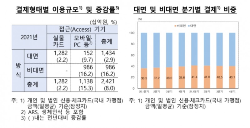 '2021년 중 국내 지급결제동향' /자료제공=한국은행