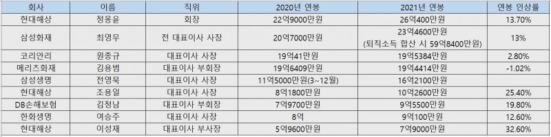 보험사 CEO 2020년, 2021년 연봉./자료 제공= 각 사