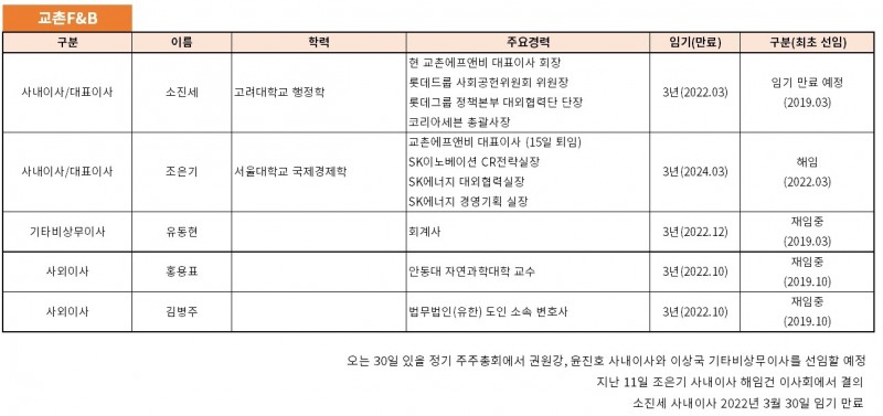 교촌 이사회 구성 현황./자료제공=금융감독원 전자공시시스템
