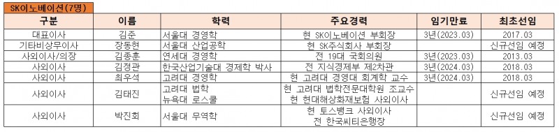 SK이노베이션 이사회 명단.