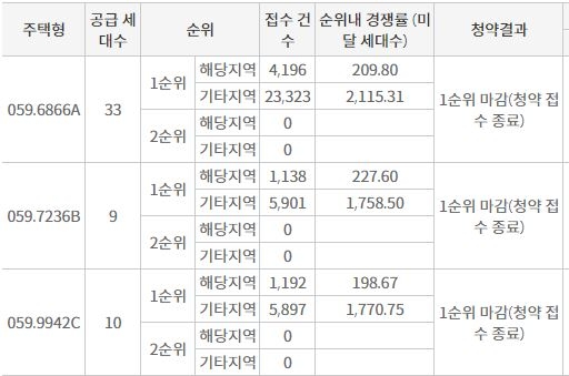 가락마을 6단지 중흥S클래스 프라디움 1순위청약 접수 결과 (22일 저녁 8시 기준) / 자료=한국부동산원 청약홈