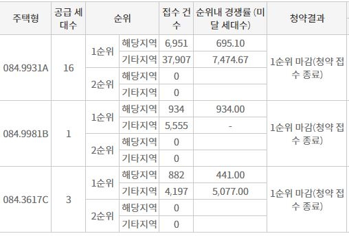 가락마을 7단지 중흥S클래스 프라디움 1순위청약 접수 결과 (22일 저녁 8시 기준) / 자료=한국부동산원 청약홈