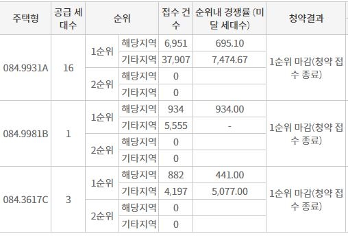 가락마을 7단지 중흥S클래스 프라디움 1순위청약 접수 결과 (22일 저녁 8시 기준) / 자료=한국부동산원 청약홈