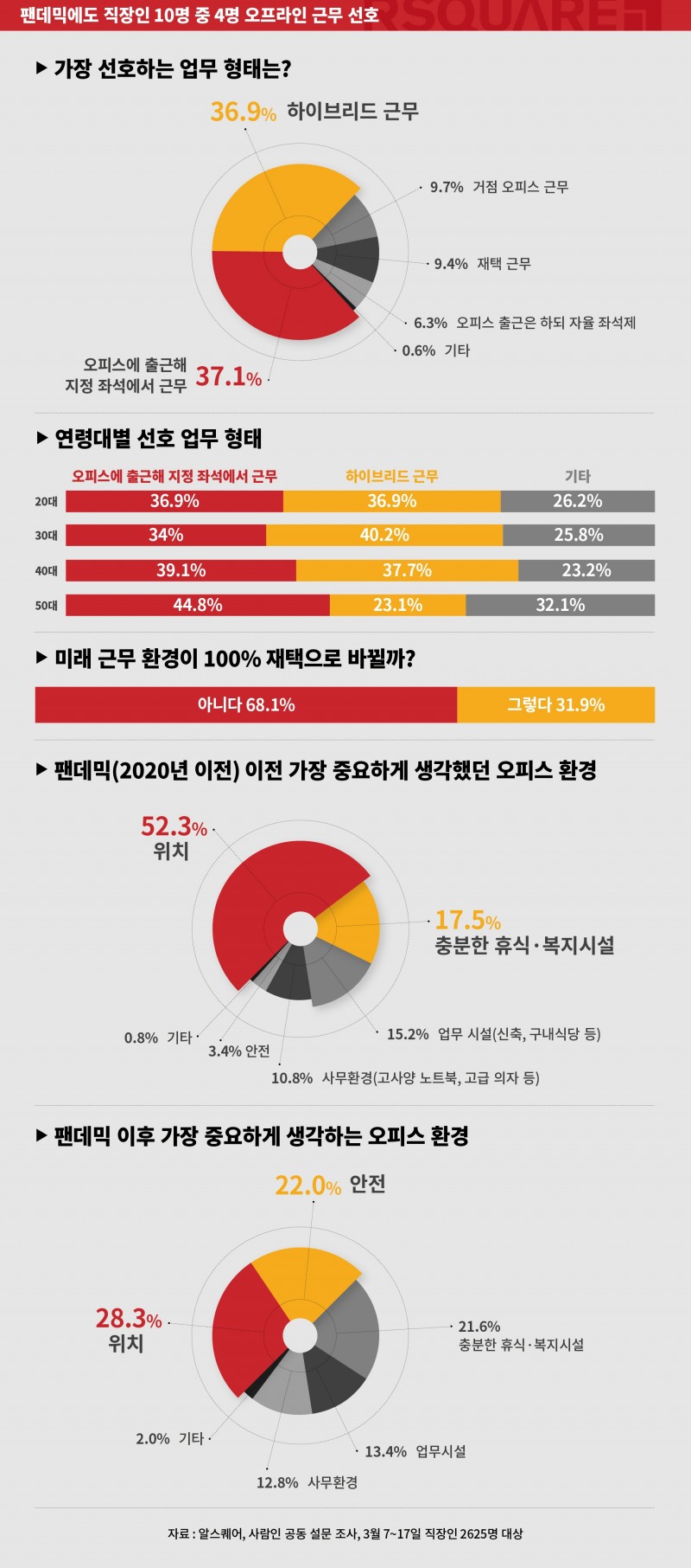 직장인들이 선호하는 업무환경 관련 설문조사 결과 / 자료제공=알스퀘어