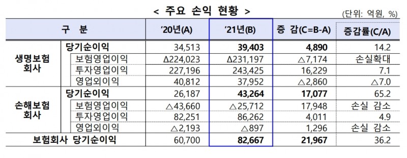 보험사 주요 손익 현황./자료 제공= 금융감독원