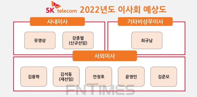 SK텔레콤 2022년도 이사회 예상도.