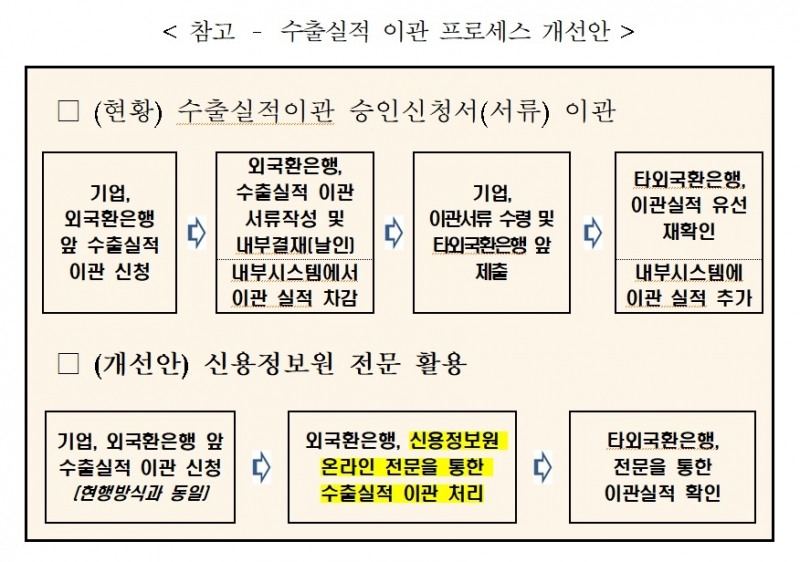 자료 = 수출입은행, 신용정보원
