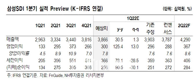 삼성SDI(대표 최윤호) 올해 1분기 실적 전망(K-IFRS 연결)./자료=NH투자증권(대표 정영채)