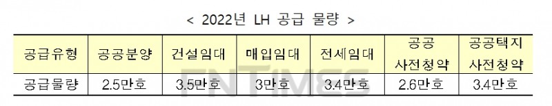 2022년 LH 공급 물량 표. / 자료제공=LH