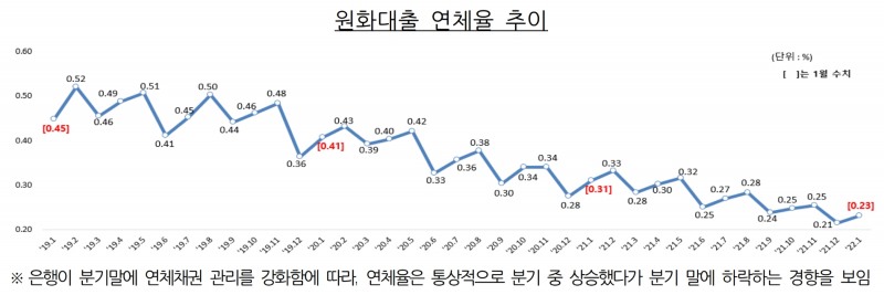 원화대출 연체율 추이. /자료제공=금융감독원
