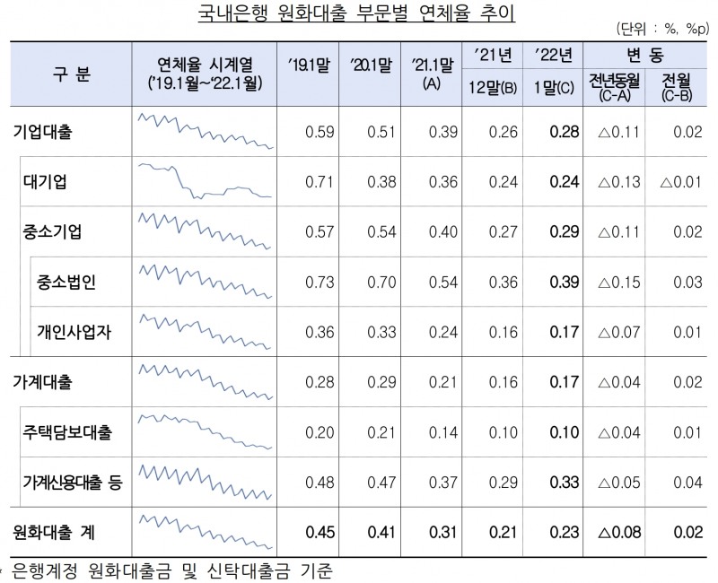 국내은행 원화대출 부문별 연체율 추이. /자료제공=금융감독원