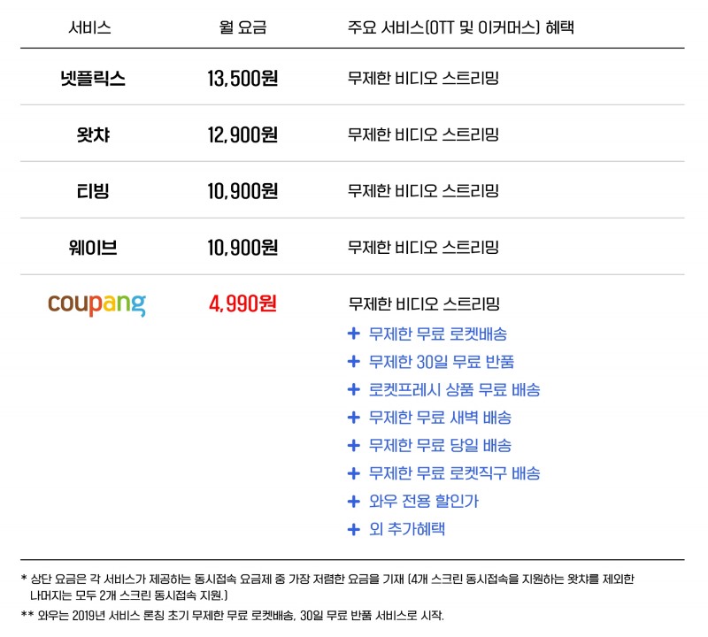 지난해 12월 쿠팡이 멤버십 회원 가격을 변경했을 당시 서비스 내용. /사진제공=쿠팡