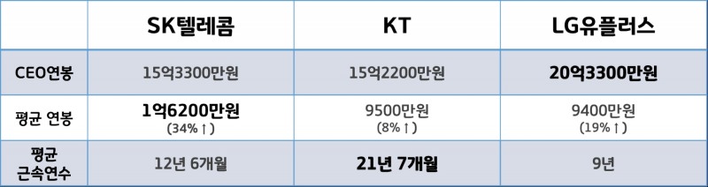 지난해 이통3사 CEO 보수, 평균 연봉, 평균 근속연수. 자료=금융감독원 전자공시시스템
