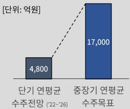 두산에너빌리티 SMR 수주 목표. 자료=두산에너빌리티.