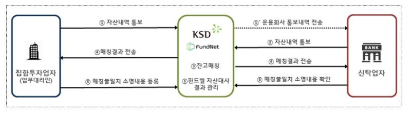 펀드재산 자산대사 지원 시스템 / 자료제공= 한국예탁결제원(2022.03.24)
