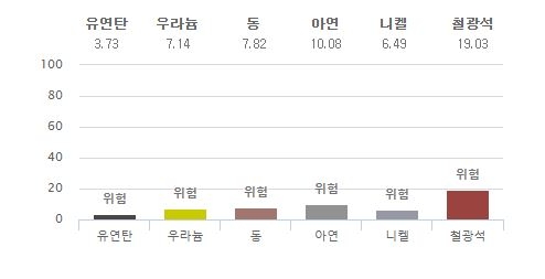 KOMIS 한국자원정보서비스가 집계한 주요 자원 시장전망 지표 (3월 25일 기준)