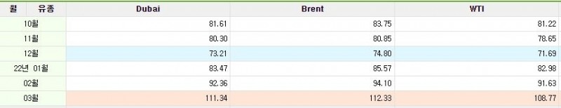 최근 6개월 사이 국제 유가 변동 추이 (단위: 배럴/달러) / 자료=페트로넷 국제유가통계