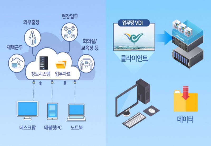 인천공항공사 가상화 업무환경 개념도. / 자료제공=인천공항공사