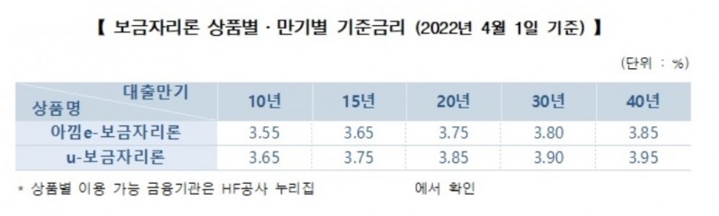 자료 = 주택금융공사