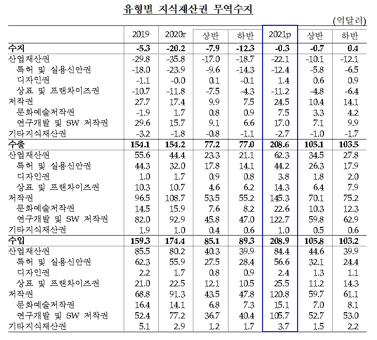 지식재산권 무역수지 / 자료제공= 한국은행(2022.03.25)