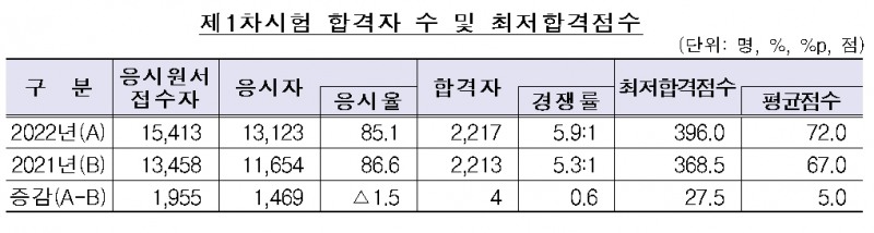 2022년도 공인회계사 제1차시험 합격자수 / 자료제공= 금융감독원(2022.03.25)